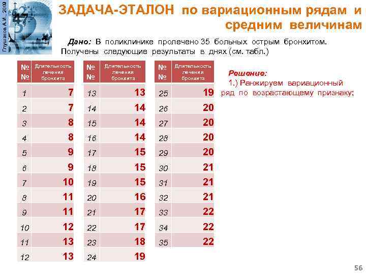 Глушаков А. И. , 2009 ЗАДАЧА-ЭТАЛОН по вариационным рядам и средним величинам Дано: В
