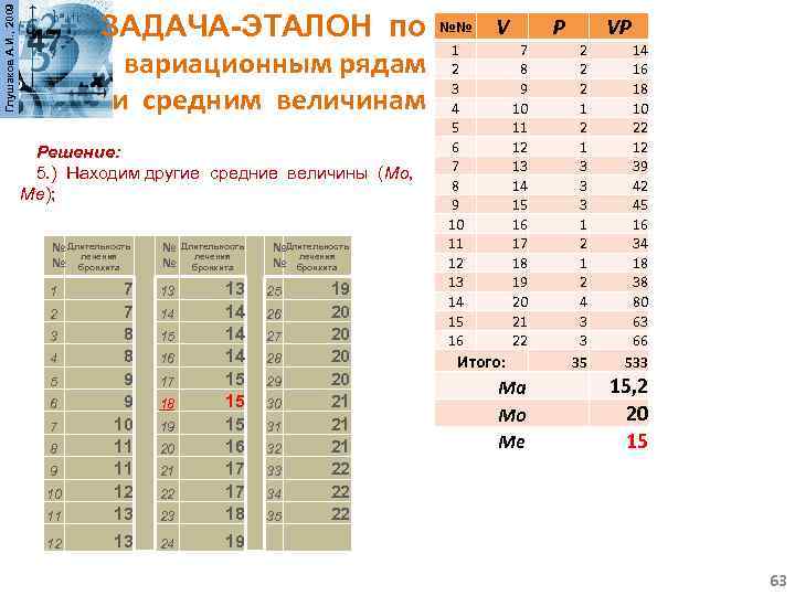 Глушаков А. И. , 2009 ЗАДАЧА-ЭТАЛОН по №№ 1 вариационным рядам 2 3 и