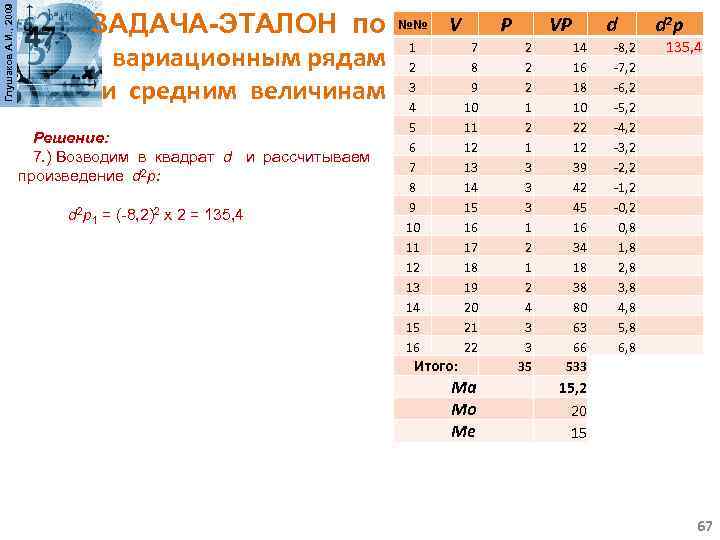 Глушаков А. И. , 2009 ЗАДАЧА-ЭТАЛОН по №№ вариационным рядам 1 2 и средним