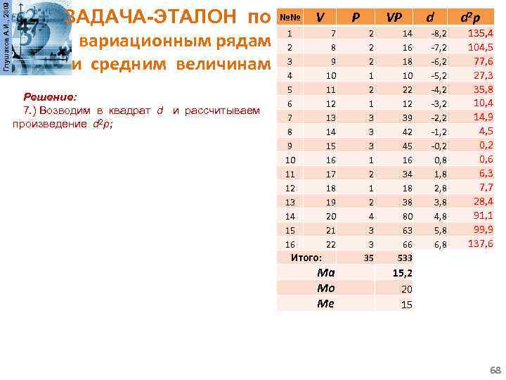 Глушаков А. И. , 2009 ЗАДАЧА-ЭТАЛОН по №№ вариационным рядам 1 2 и средним