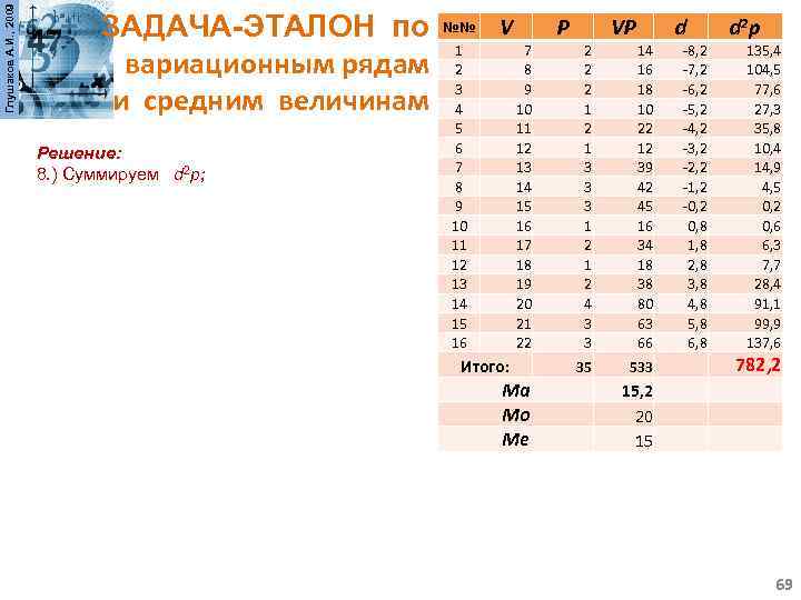 Глушаков А. И. , 2009 ЗАДАЧА-ЭТАЛОН по №№ 1 вариационным рядам 2 3 и