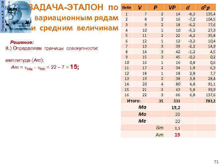 Глушаков А. И. , 2009 ЗАДАЧА-ЭТАЛОН по №№ 1 вариационным рядам 2 3 и