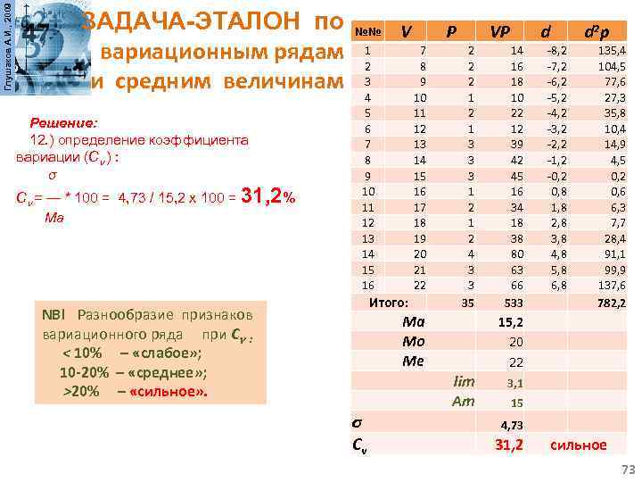 Глушаков А. И. , 2009 ЗАДАЧА-ЭТАЛОН по №№ вариационным рядам 1 2 и средним