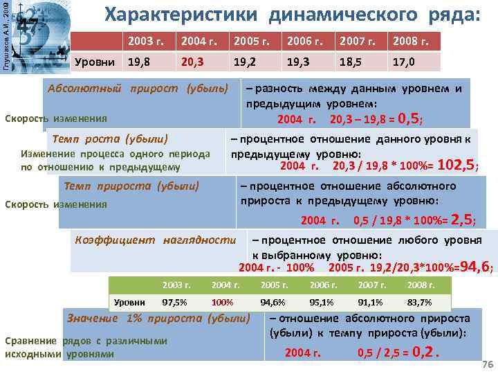 Глушаков А. И. , 2009 Характеристики динамического ряда: 2003 г. Уровни 2004 г. 2005