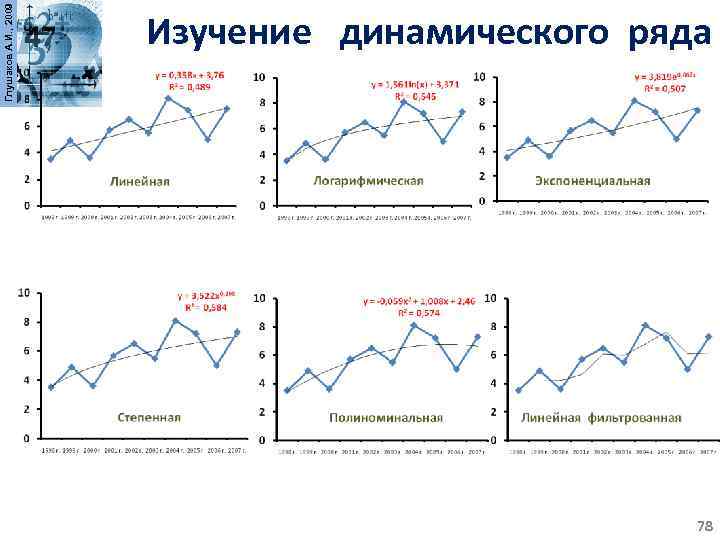 Глушаков А. И. , 2009 Изучение динамического ряда 78 