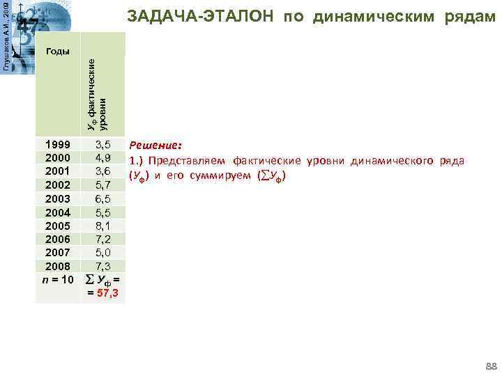 Годы Уф фактические уровни Глушаков А. И. , 2009 ЗАДАЧА-ЭТАЛОН по динамическим рядам 1999