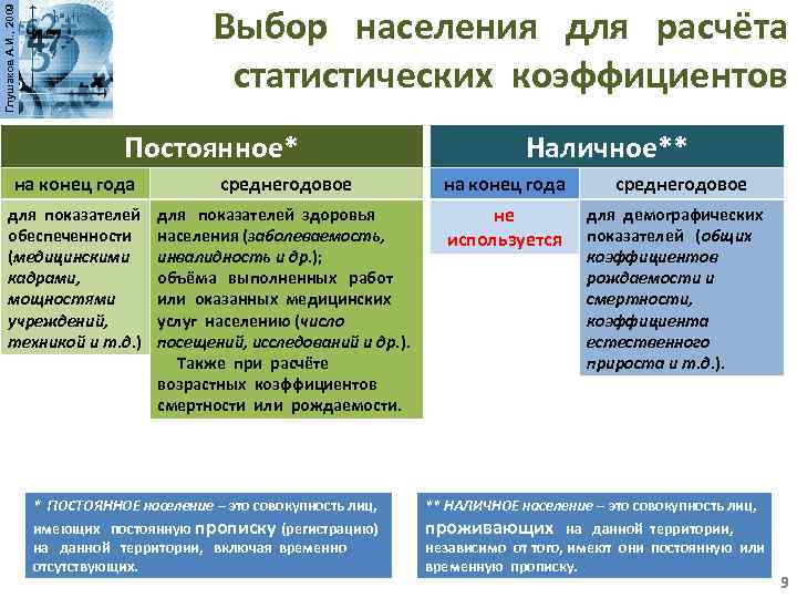Глушаков А. И. , 2009 Выбор населения для расчёта статистических коэффициентов Постоянное* Наличное** на