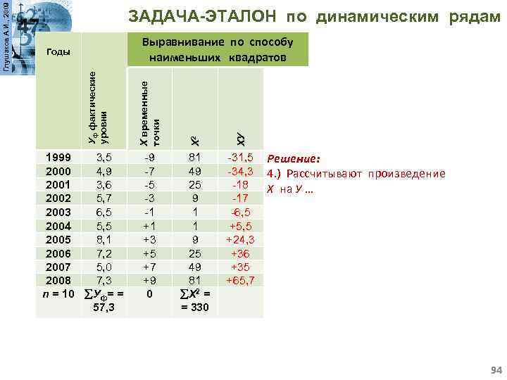 ХУ -9 -7 -5 -3 -1 +1 +3 +5 +7 +9 0 Х 2