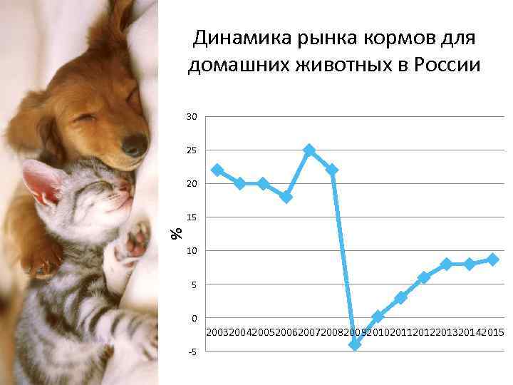 Динамика рынка кормов для домашних животных в России 30 25 20 % 15 10