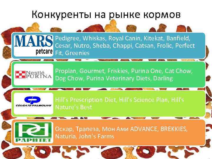 Конкуренты на рынке кормов Pedigree, Whiskas, Royal Canin, Kitekat, Banfield, Cesar, Nutro, Sheba, Chappi,