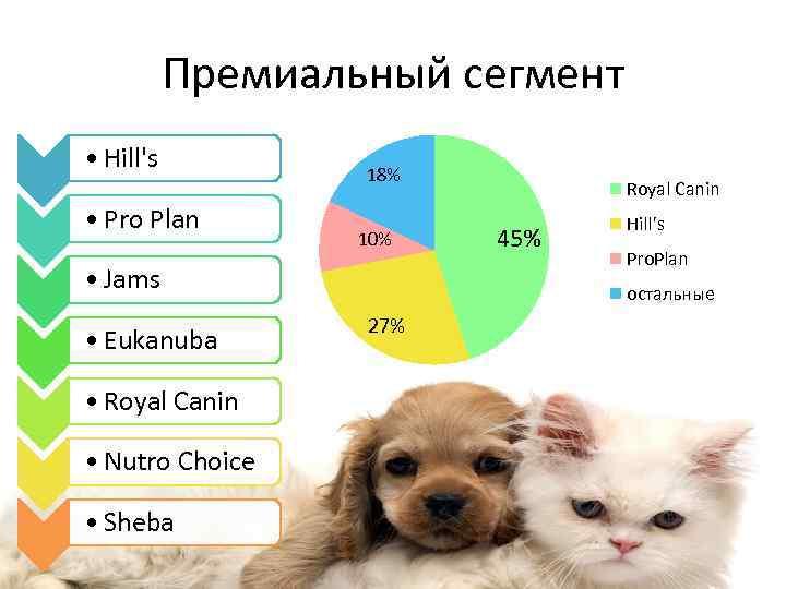 Премиальный сегмент • Hill's • Pro Plan 18% 10% • Jams • Eukanuba •