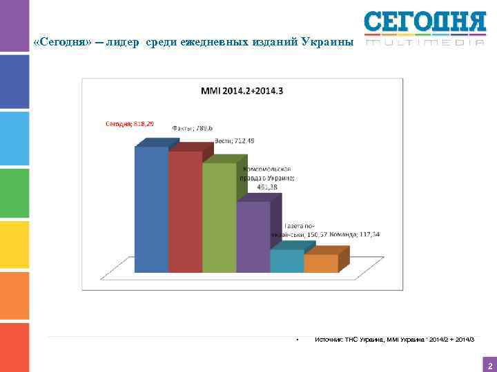  «Сегодня» -- лидер среди ежедневных изданий Украины • Источник: ТНС Украина, MMI Украина