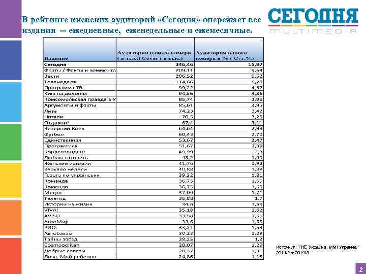 В рейтинге киевских аудиторий «Сегодня» опережает все издания -- ежедневные, еженедельные и ежемесячные. •