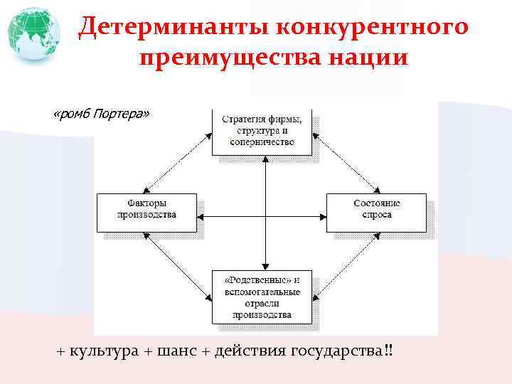 Детерминанты конкурентного преимущества нации «ромб Портера» + культура + шанс + действия государства!! 