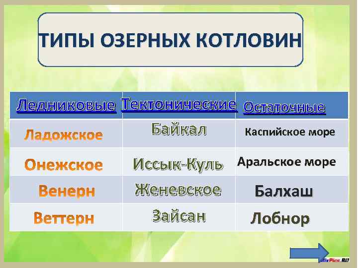 ТИПЫ ОЗЕРНЫХ КОТЛОВИН Ледниковые Тектонические Остаточные Байкал Каспийское море Иссык-Куль Женевское Зайсан Аральское море