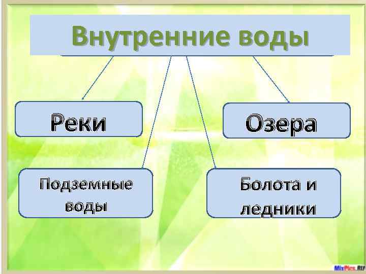 Внутренние воды Реки Подземные воды Озера Болота и ледники 