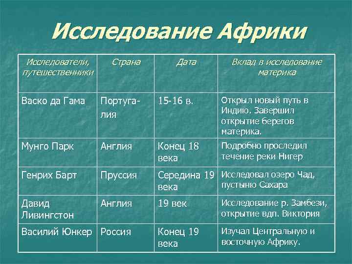 Исследование Африки Исследователи, путешественники Страна Дата Васко да Гама Португалия 15 -16 в. Открыл