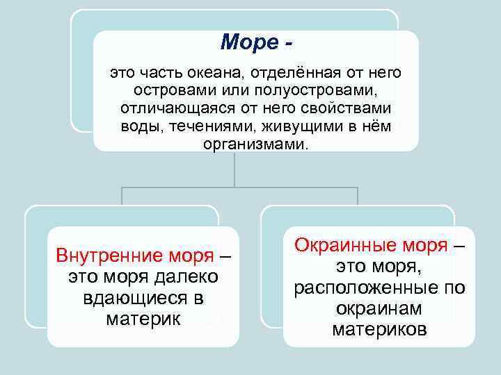 Море это часть океана, отделённая от него островами или полуостровами, отличающаяся от него свойствами