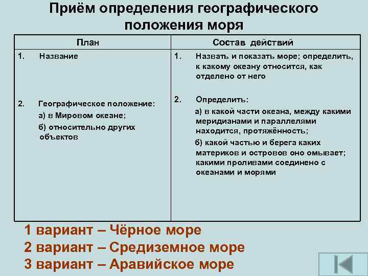 Приём определения географического положения моря План 1. Название 2. Географическое положение: а) в Мировом