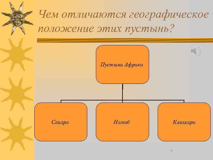 Чем отличаются географическое положение этих пустынь? Пустыни Африки Сахара Намиб Калахари 7 