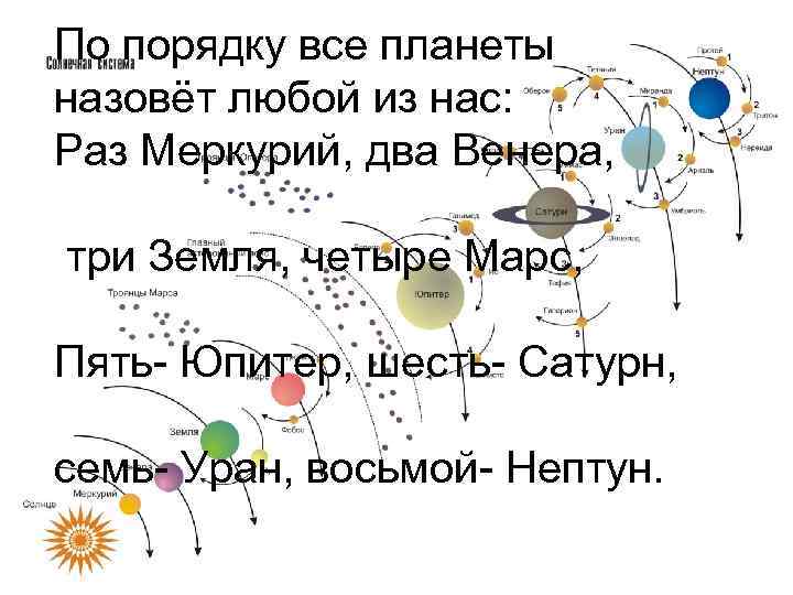 По порядку все планеты назовёт любой из нас: Раз Меркурий, два Венера, три Земля,