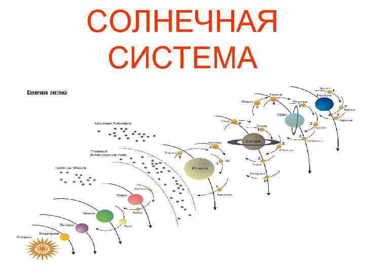 СОЛНЕЧНАЯ СИСТЕМА 