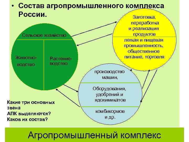  • Состав агропромышленного комплекса России. Заготовка, Сельское хозяйство Животноводство Растениеводство переработка и реализация