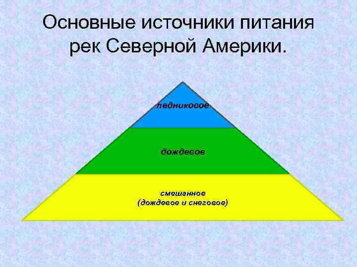 Основные источники питания рек Северной Америки. ледниковое дождевое смешанное (дождевое и снеговое) 