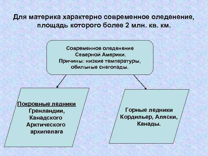 Для материка характерно современное оледенение, площадь которого более 2 млн. кв. км. Современное оледенение