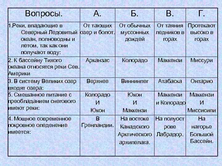 Вопросы. А. 1. Реки, впадающие в От тающих Северный Ледовитый озер и болот. океан,