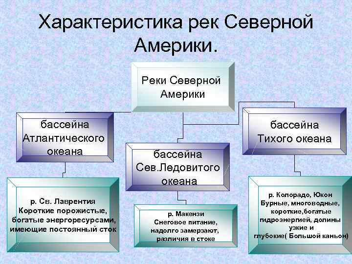 Характеристика рек Северной Америки. Реки Северной Америки бассейна Атлантического океана р. Св. Лаврентия Короткие