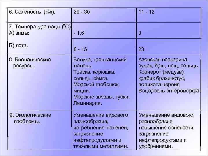 6. Солёность (%0). 20 - 30 7. Температура воды ( С). А) зимы; -