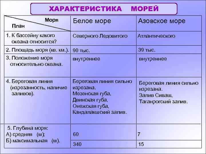 ХАРАКТЕРИСТИКА Моря План 1. К бассейну какого океана относится? МОРЕЙ Белое море Азовское море