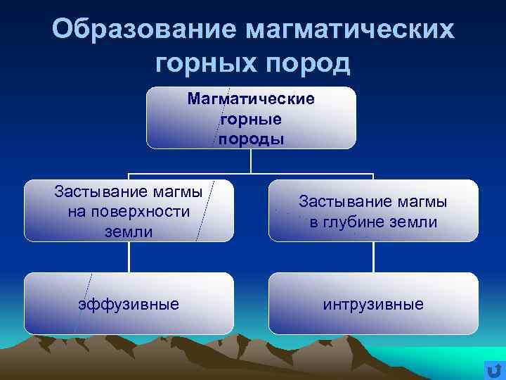 Образование магматических горных пород Магматические горные породы Застывание магмы на поверхности земли Застывание магмы