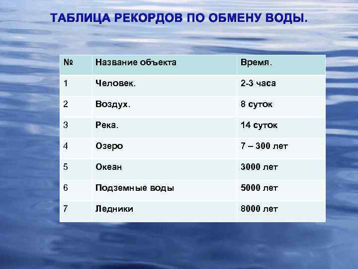 ТАБЛИЦА РЕКОРДОВ ПО ОБМЕНУ ВОДЫ. № Название объекта Время. 1 Человек. 2 -3 часа