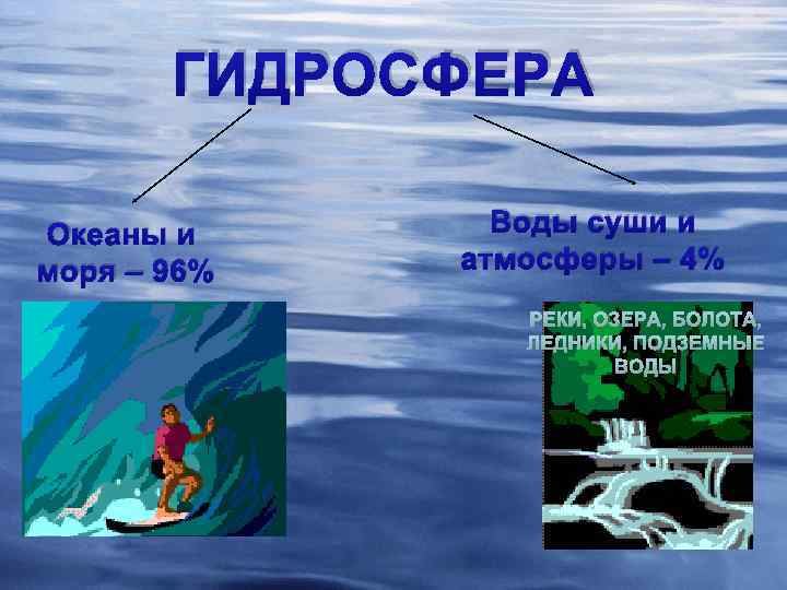 ГИДРОСФЕРА Океаны и моря – 96% Воды суши и атмосферы – 4% 