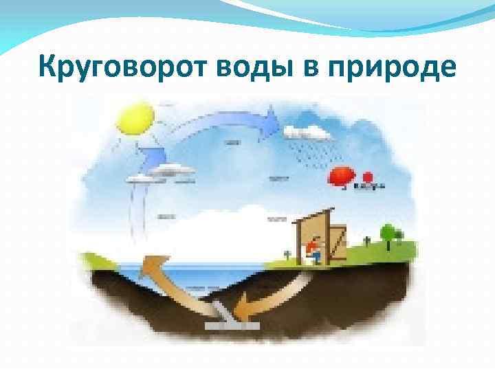 Круговорот воды в природе 