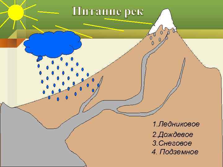 1. Ледниковое 2. Дождевое 3. Снеговое 4. Подземное 