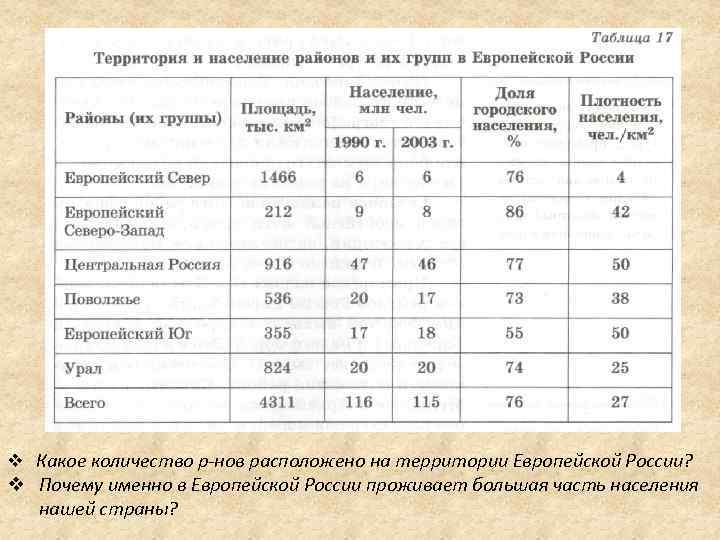 v Какое количество р-нов расположено на территории Европейской России? v Почему именно в Европейской