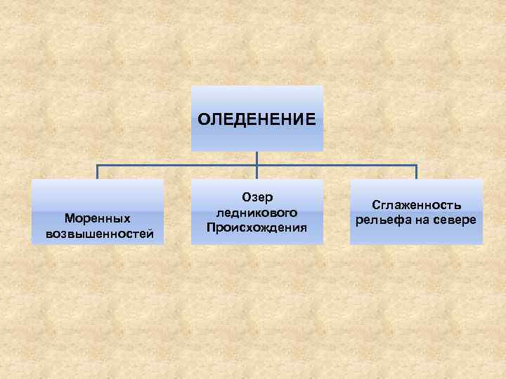 ОЛЕДЕНЕНИЕ Моренных возвышенностей Озер ледникового Происхождения Сглаженность рельефа на севере 