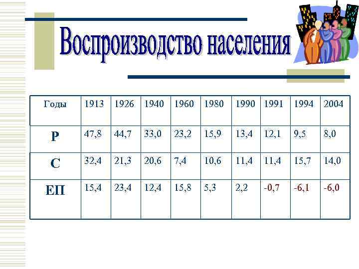 Годы 1913 1926 1940 1960 1980 1991 1994 2004 Р 47, 8 44, 7