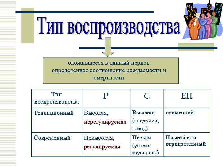 сложившееся в данный период определенное соотношение рождаемости и смертности Тип воспроизводства Традиционный Р С