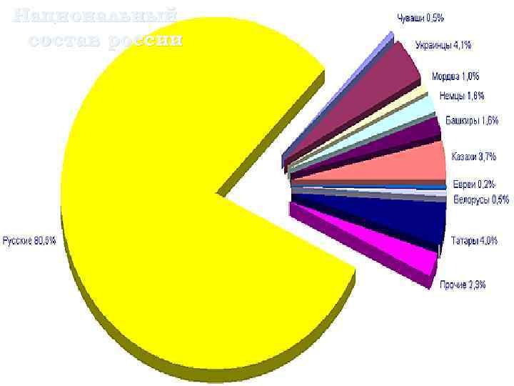 Национальный состав россии 