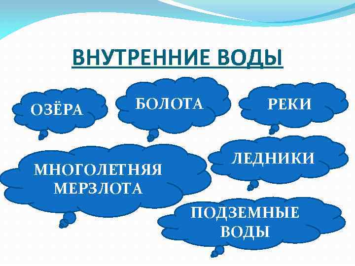 ВНУТРЕННИЕ ВОДЫ ОЗЁРА БОЛОТА МНОГОЛЕТНЯЯ МЕРЗЛОТА РЕКИ ЛЕДНИКИ ПОДЗЕМНЫЕ ВОДЫ 