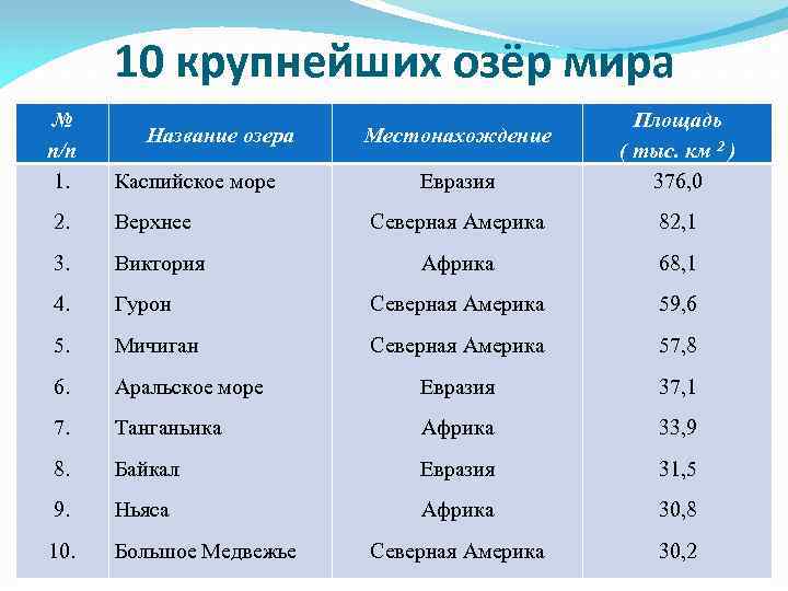 10 крупнейших озёр мира № п/п 1. Название озера Каспийское море Евразия Площадь (