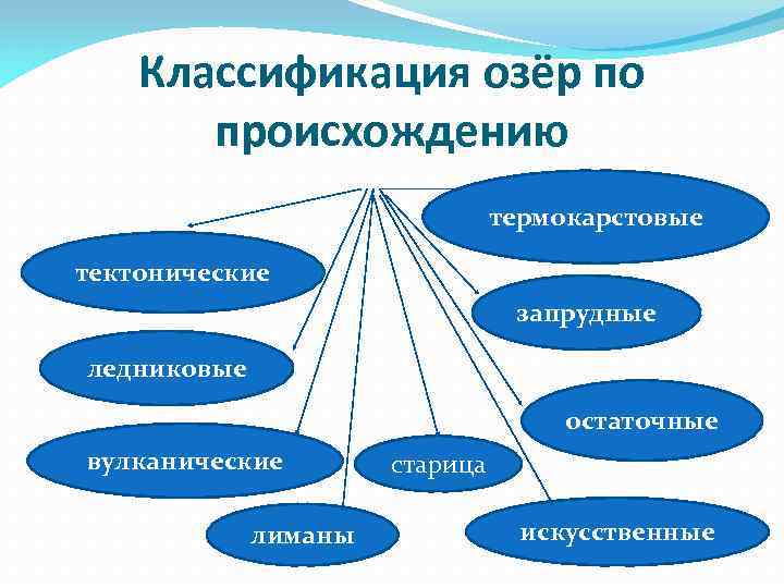 Классификация озёр по происхождению термокарстовые тектонические запрудные ледниковые остаточные вулканические лиманы старица искусственные 