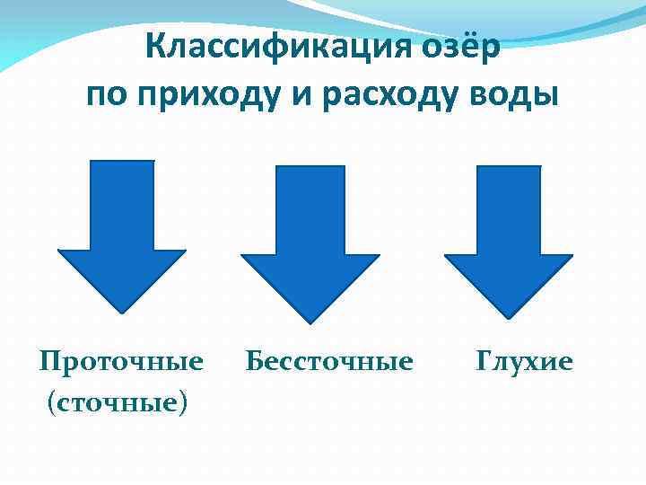 Классификация озёр по приходу и расходу воды Проточные (сточные) Бессточные Глухие 