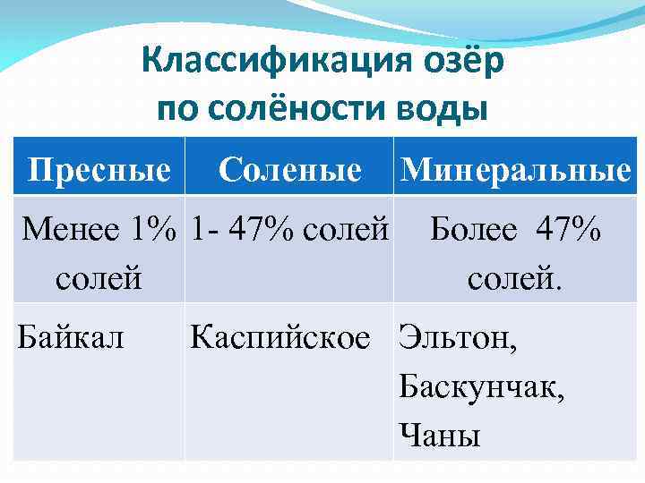 Классификация озёр по солёности воды Пресные Соленые Менее 1% 1 - 47% солей Байкал