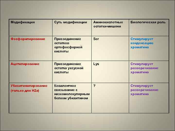 Модификация Суть модификации Аминокислотные остатки-мишени Биологическая роль Фосфорилирование Присоединение остатков ортофосфорной кислоты Ser Стимулирует