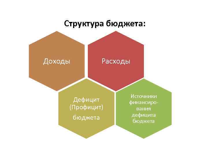 Структура бюджета: Доходы Расходы Дефицит (Профицит) бюджета Источники финансирования дефицита бюджета 